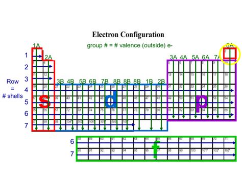 7.01 quiz: electron configurations|7.1 lesson check Flashcards .